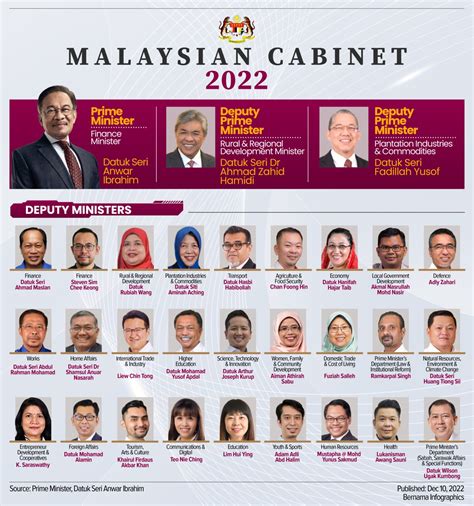 deputy prime minister malaysia 2022