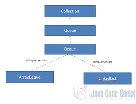 Deque Java Example