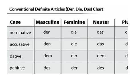 Der Die Das cheat sheet | German Immersion | Pinterest | Language