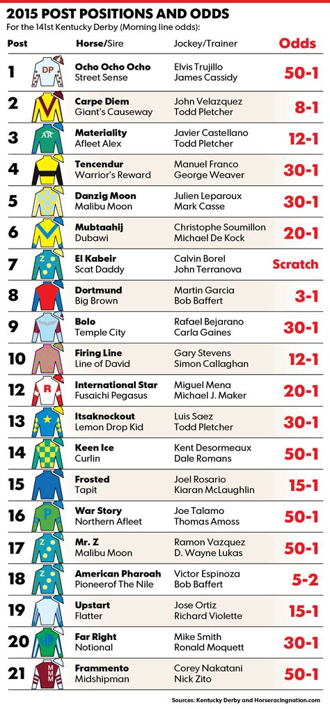 derby horses and odds