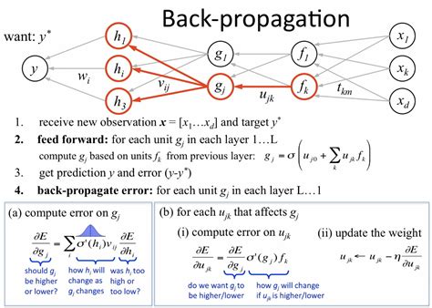 derivation of back propagation algorithm