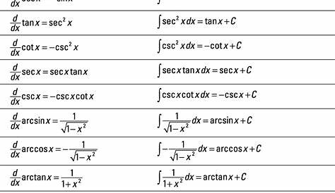 Derivatives and integrals (Mathematical table)