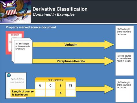 derivative classification quizlet