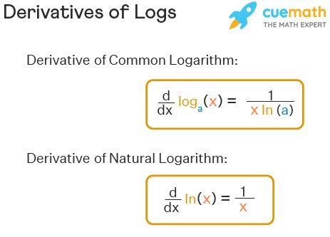 derivative of natural log of x