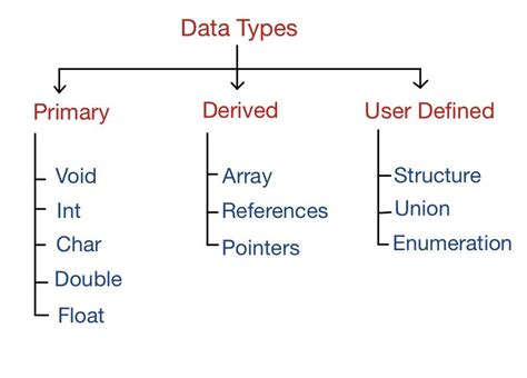 derived data type meaning in c