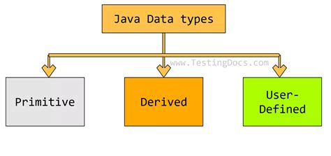 derived data types in java