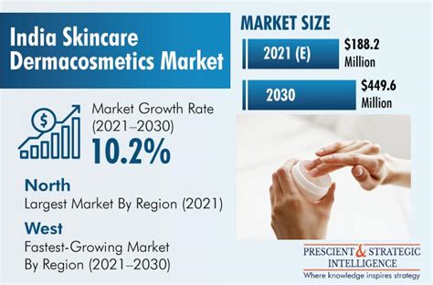dermatology market size in india