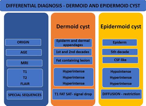 dermoid cyst vs sebaceous cyst