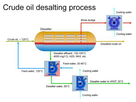 Desalter Process Flow Diagram Desalter Flowsheet Downstream