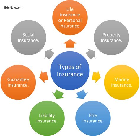 Ten Types of Insurance stock illustration. Illustration of finance