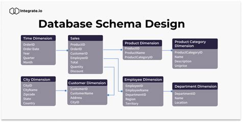 describe database schema with example