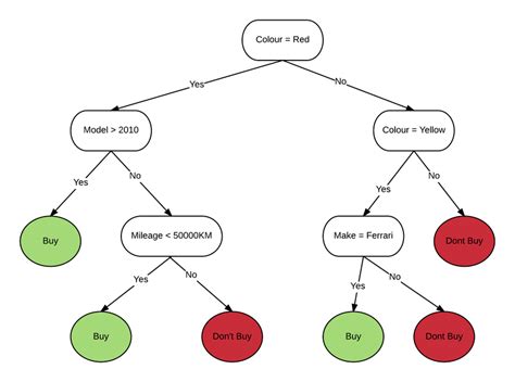 describe decision tree with example