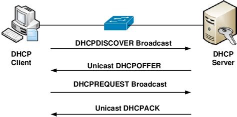 describe dhcp with its operation