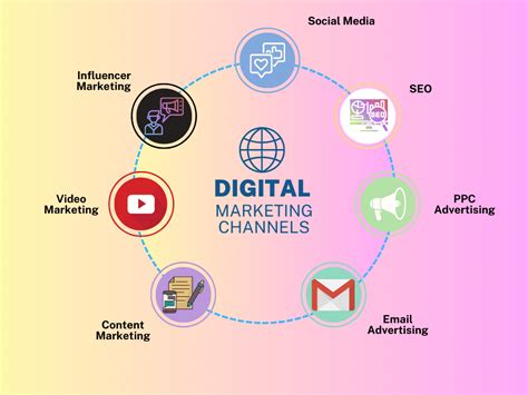 describe digital marketing channels