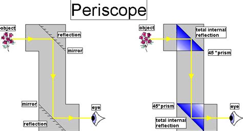 describe how a periscope works