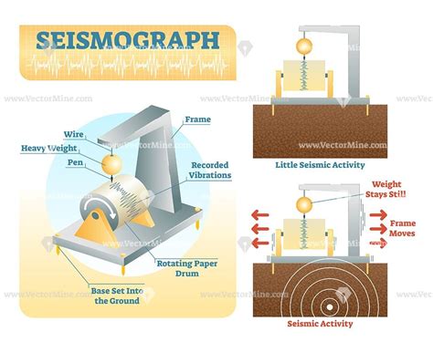 describe how a seismograph works