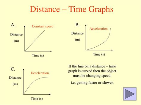 describe how to calculate acceleration from a distance time graph