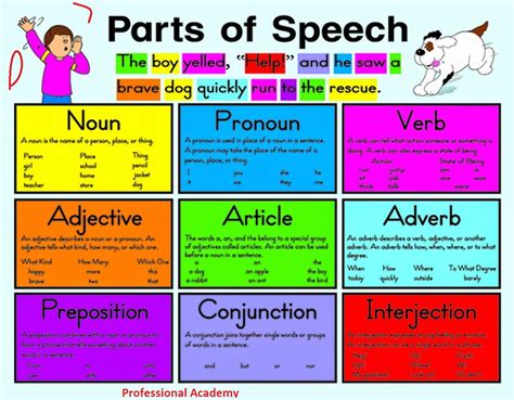 describe parts of speech with an example of each