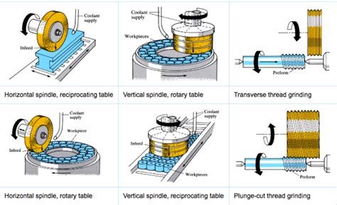 Describe Precision Grinding