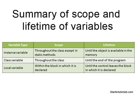 describe scope and lifetime of variables in java