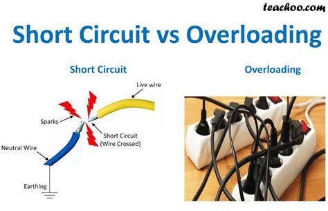 describe short circuit and overloading class 7