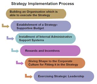 describe strategy implementation through structure