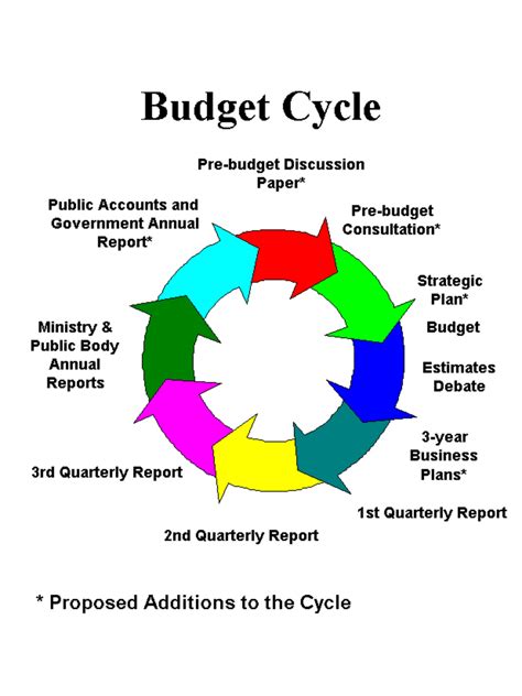 describe the budget and reporting cycle