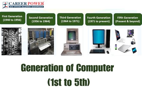 describe the evolution of computers from first generation to date