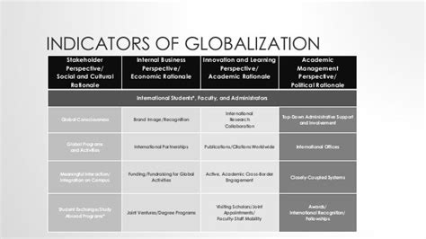 Describe The Indicators Of Globalization