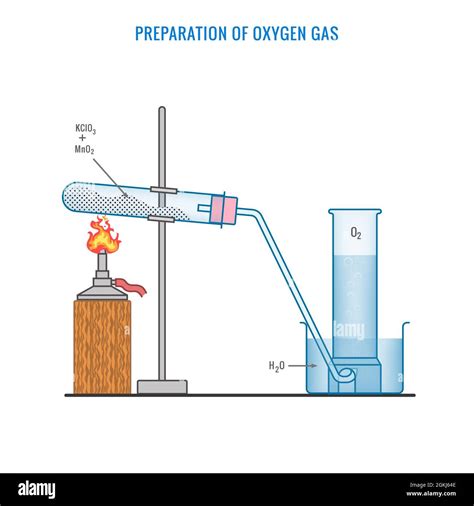 describe the method of laboratory preparation of oxygen gas by using heat