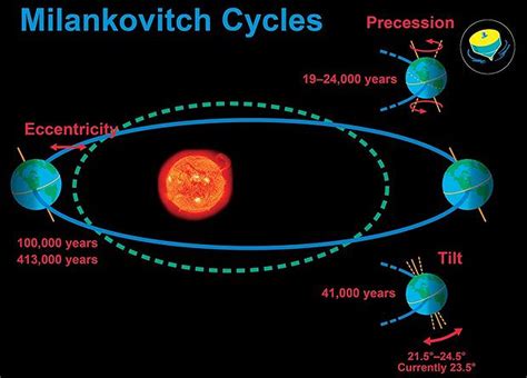 describe the milankovitch cycles