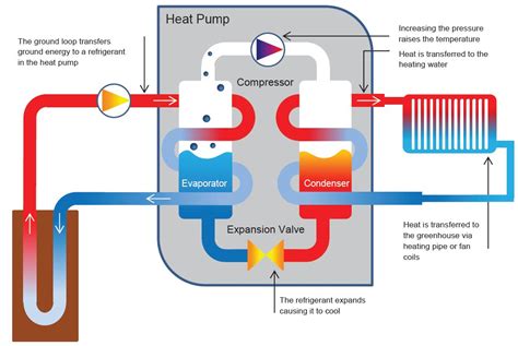 describe the operation of heat pump systems