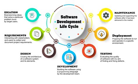 describe the software development process in brief