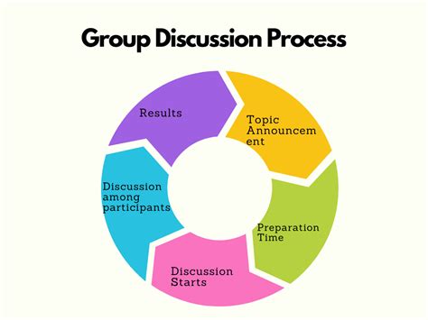 describe the structure and process of group discussion