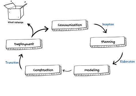 describe unified process in software engineering