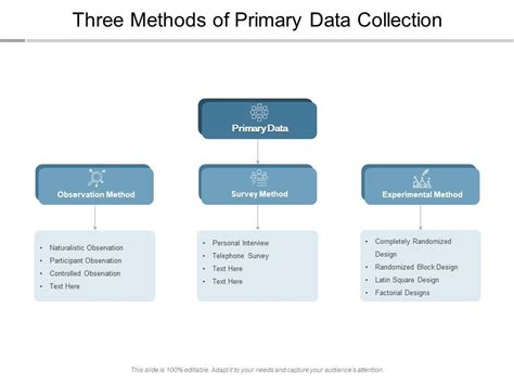 describe various methods of primary data collection ppt