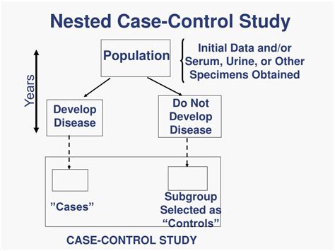 describe what a nested case control study design is