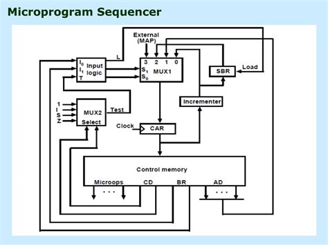describe with example of microprogram sequencer used in microprogrammed control unit