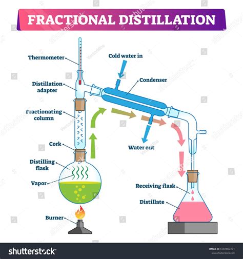 description of fractional distillation