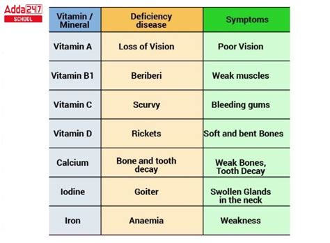 Description Vitamin Deficiency
