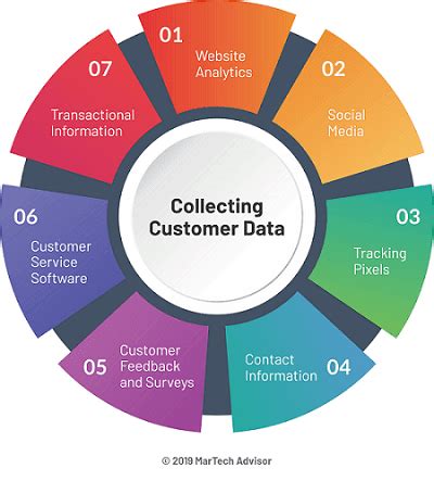 descriptive data about a customer includes categories such as
