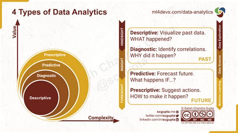 descriptive predictive and prescriptive analytics in machine learning