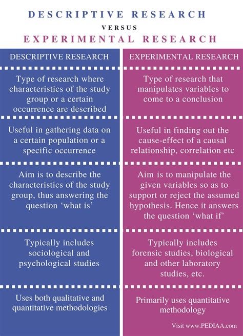descriptive research method vs experimental