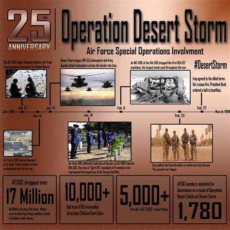 Desert Storm Operation Names