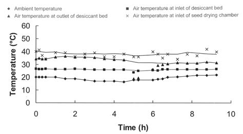 Desiccant Drying Temperature