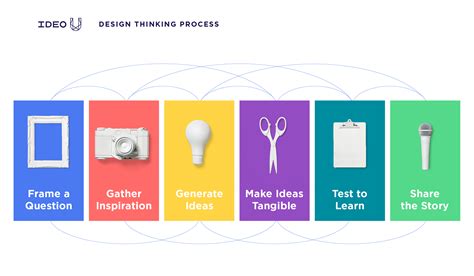 Figure A IDEO Design Thinking Process Spaces Download Scientific Diagram