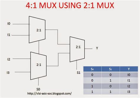 design a 4:1 mux using 2:1 mux