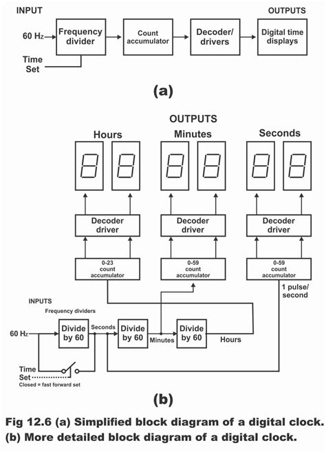 Design A Digital Clock Using Counters