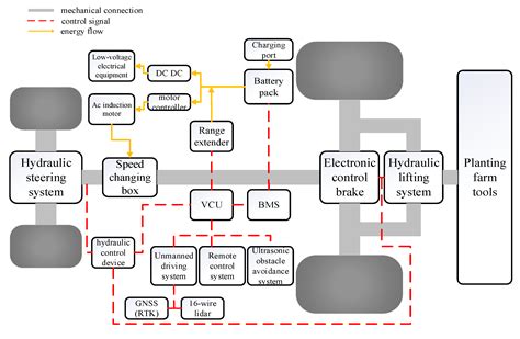 Design And Hardware-In-The-Loop Test Of A Coupled Drive System For Electric Tractor