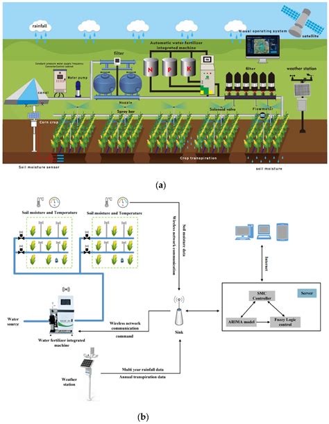Design And Implementation Of An Automatic Irrigation System Based On Monitoring Soil Moisture